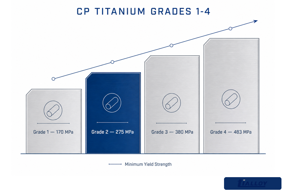 ASTM/UNS Standards and the CP Titanium Grade System (Grade 1 versus 2 versus 3 versus 4) — TiAlloy