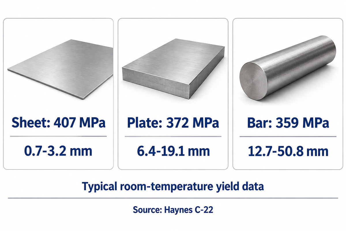 Haynes typical room-temperature C22 yield: sheet 407, plate 372 and bar 359 MPa for the stated size ranges.