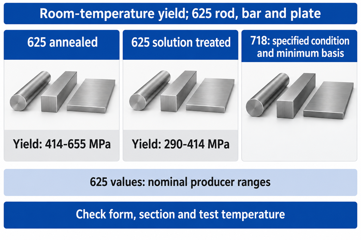 Room-temperature625 rod/bar/plate yield ranges differ by state;718 needs a separate basis. Sources: Special Metals/VDM.