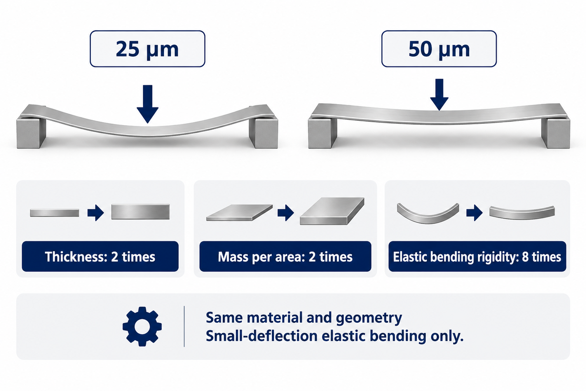 25 to 50 µm doubles areal mass and raises elastic plate rigidity eightfold under unchanged small-deflection assumptions.