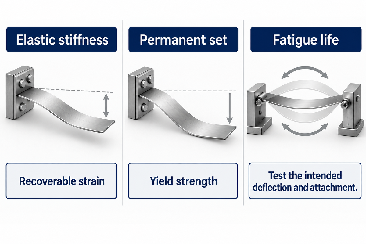 Harder temper changes permanent-set behavior; stiffness and fatigue life need separate checks (ASTM A666/A666M-24).
