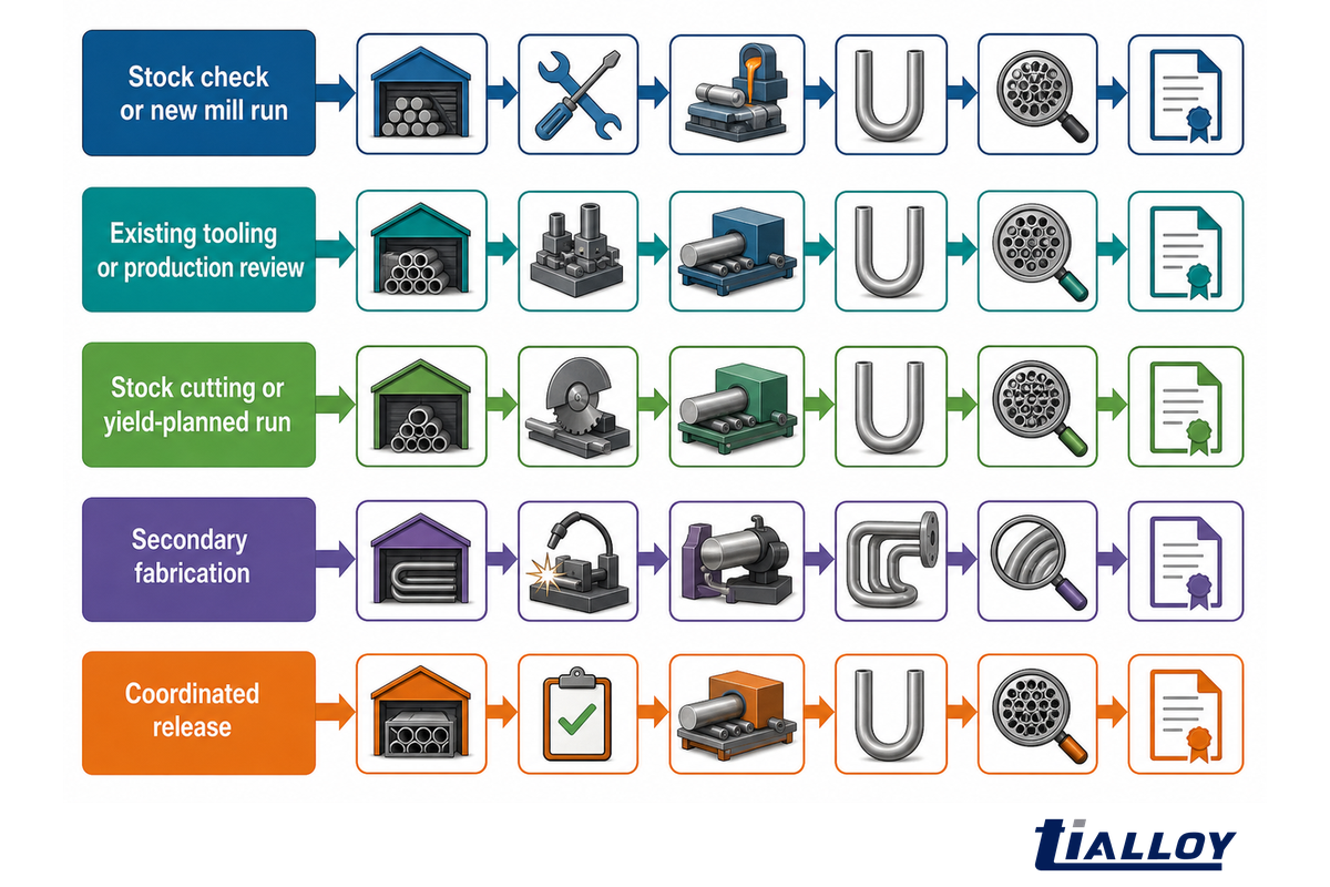 What Changes Price and Lead Time? — TiAlloy